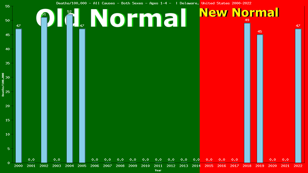 Graph showing Deaths/100,000 pre-schooler 1-4 from All Causes